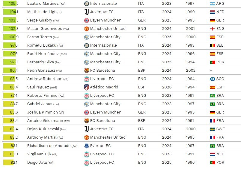 Top 10 - Jogadores mais valiosos do mundo em 2012 - Mantos do Futebol
