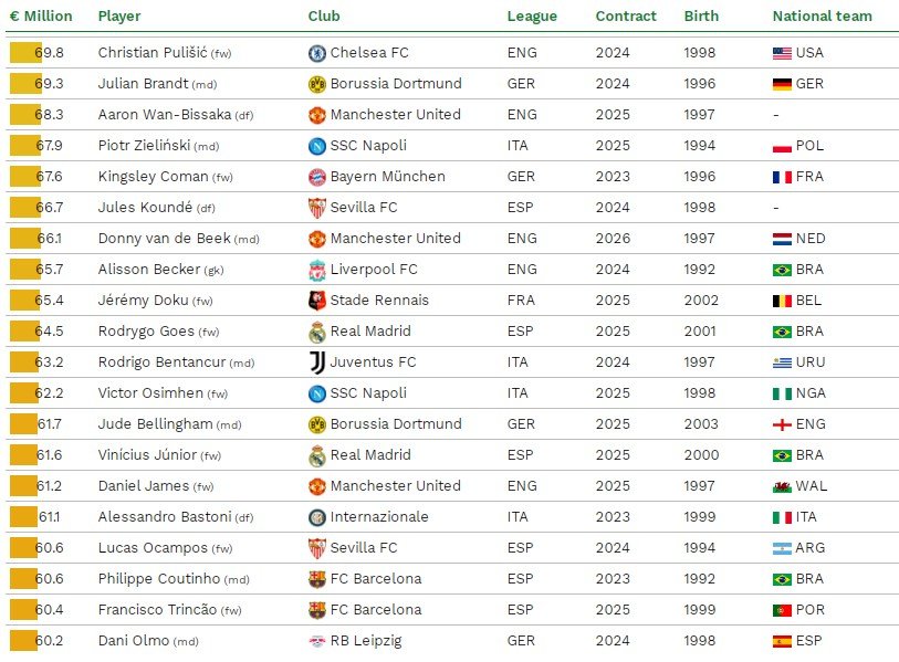 Estudo aponta Mbappé e Haaland como mais caros do mundo, e Neymar é sexto  na lista, futebol internacional