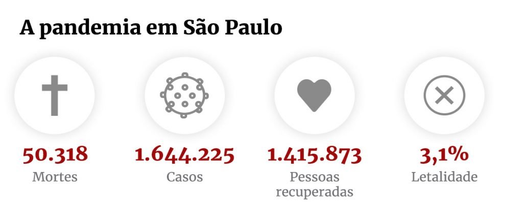 Dados sobre 50 mil mortes por Covid-19 em São Paulo