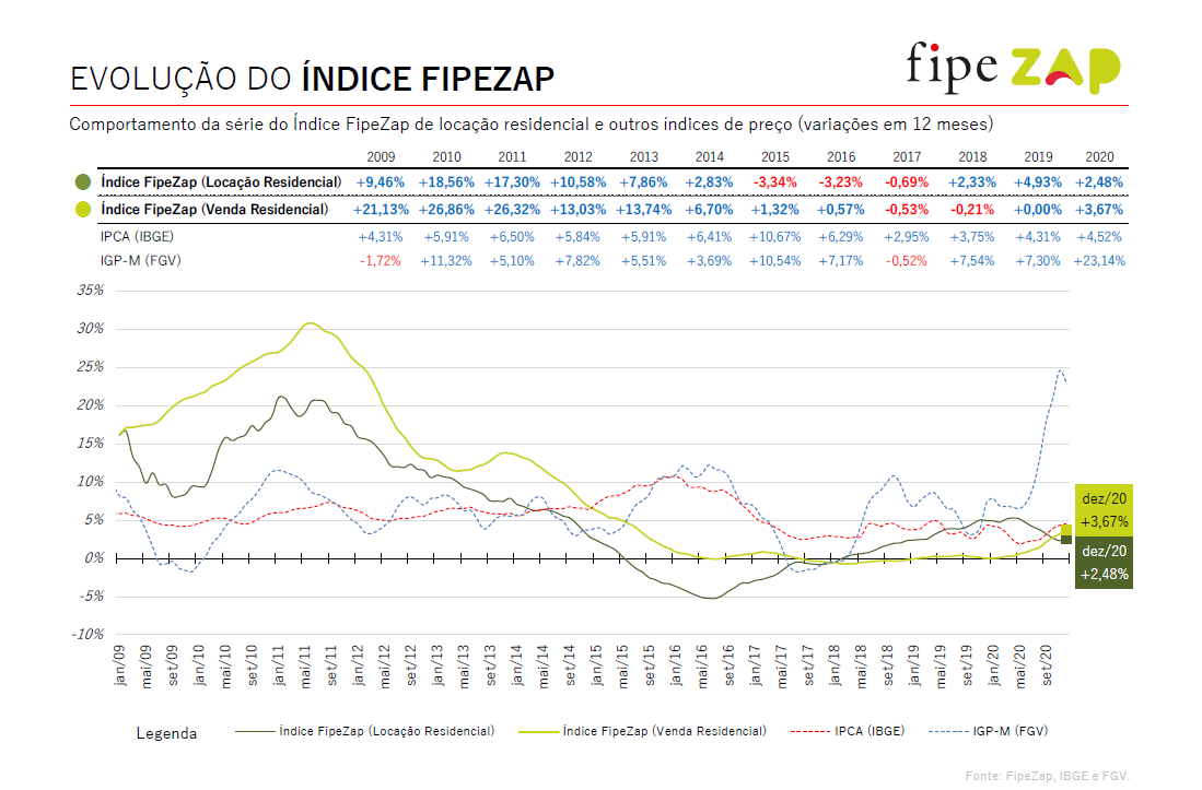Alta nos preços dos imóveis em 2020 é a maior desde 2014, diz FipeZap