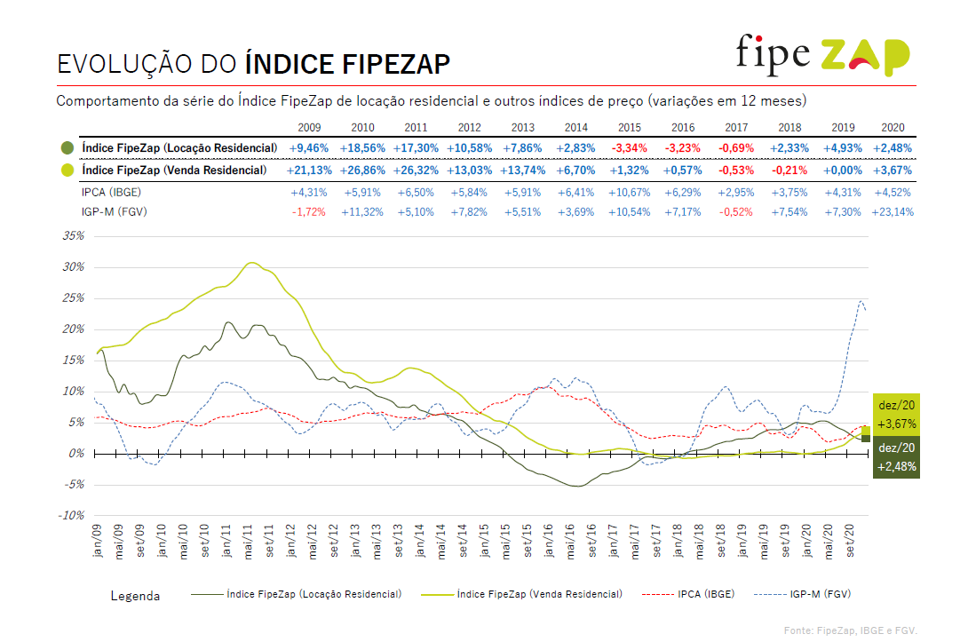 Indice FIPE ZAP – Mercado Imobiliário