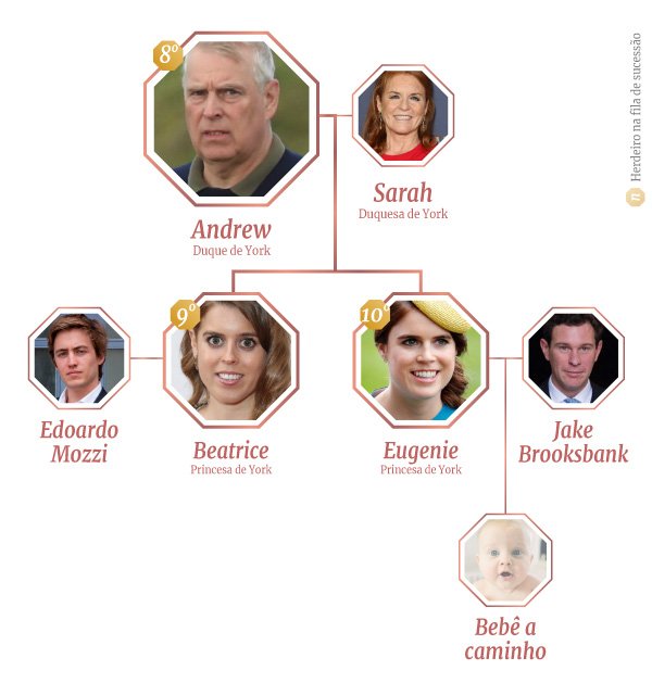 Árvore genealógica da família real
