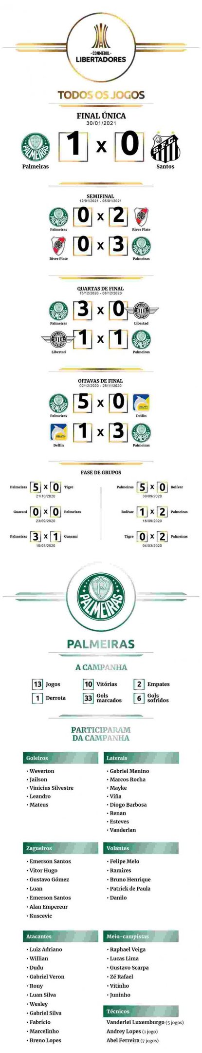 Palmeiras campeão da Libertadores 2020: confira o raio-x da campanha