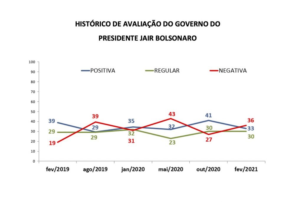 Avaliação do governo do presidente Jair Bolsonaro, segundo pesquisa CNT divulgada nesta segunda-feira (22/2)