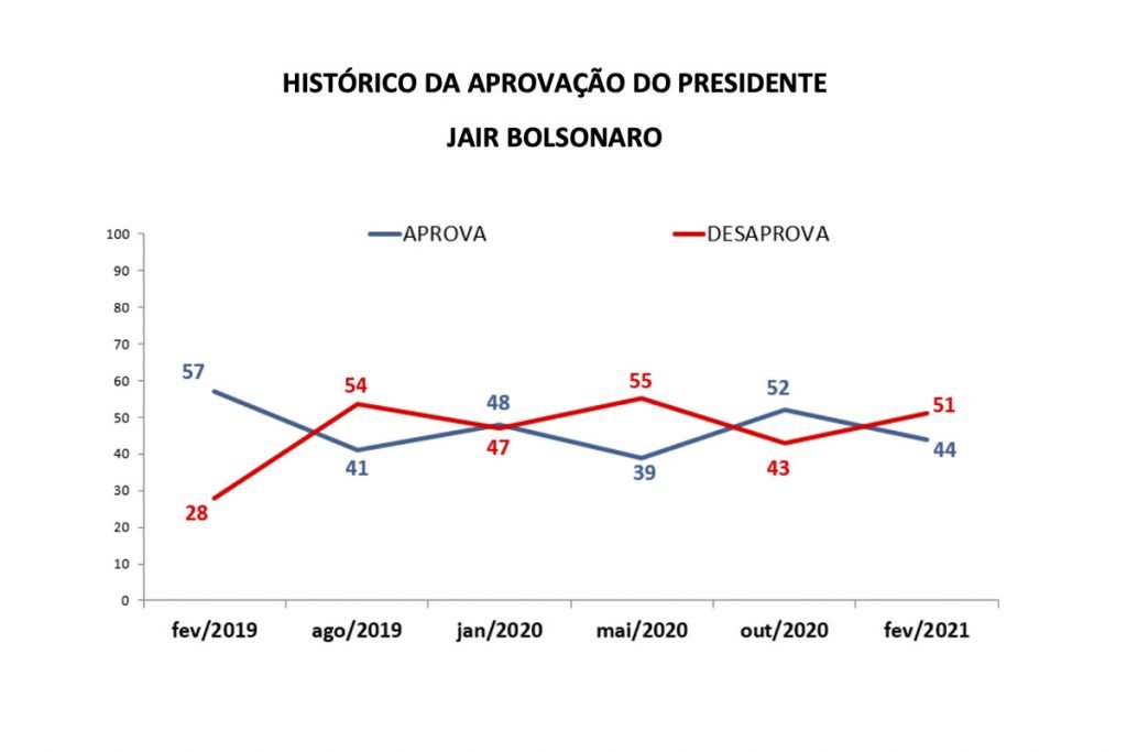 Aprovação do desempenho pessoal do presidente Jair Bolsonaro, segundo pesquisa CNT divulgada nesta segunda-feira (22/2)