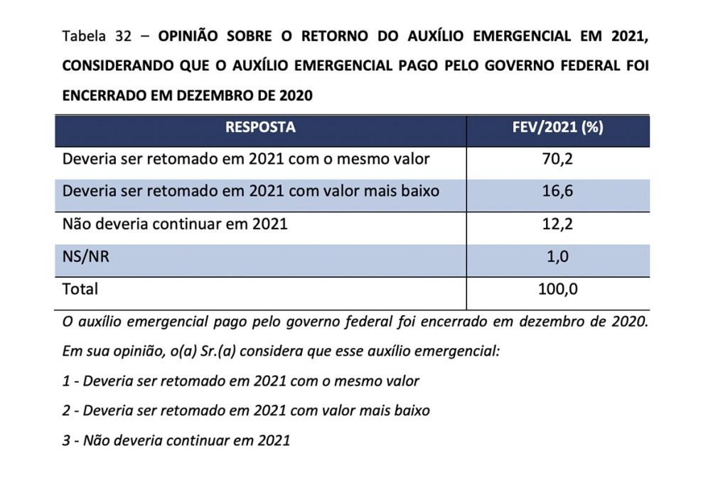 Opinião sobre o retorno do auxílio emergencial em 2021, segundo pesquisa CNT divulgada nesta segunda-feira (22/2)