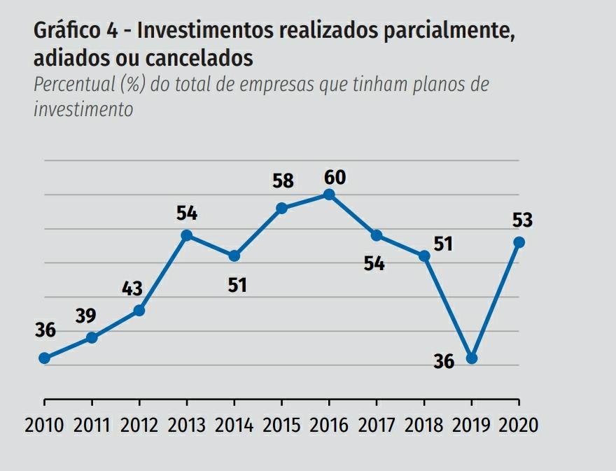 Pesquisa Investimentos na Indústria 2020-2021, da Confederação Nacional da Indústria (CNI)
