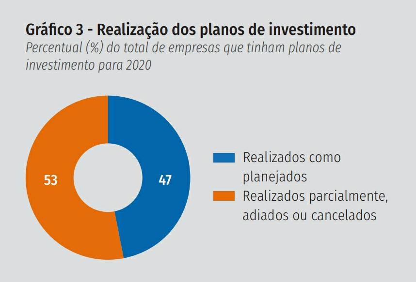 Pesquisa Investimentos na Indústria 2020-2021, da Confederação Nacional da Indústria (CNI)