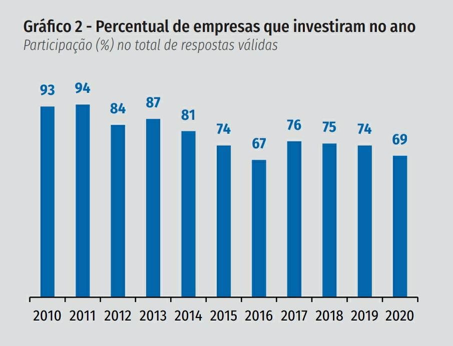 Pesquisa Investimentos na Indústria 2020-2021, da Confederação Nacional da Indústria (CNI)
