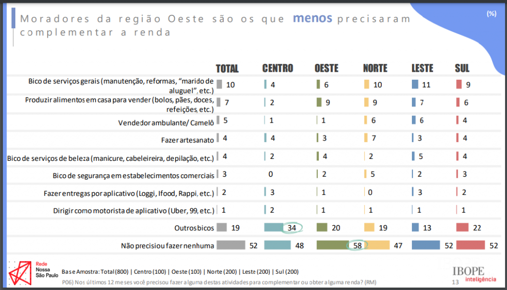 rede nossa sp renda