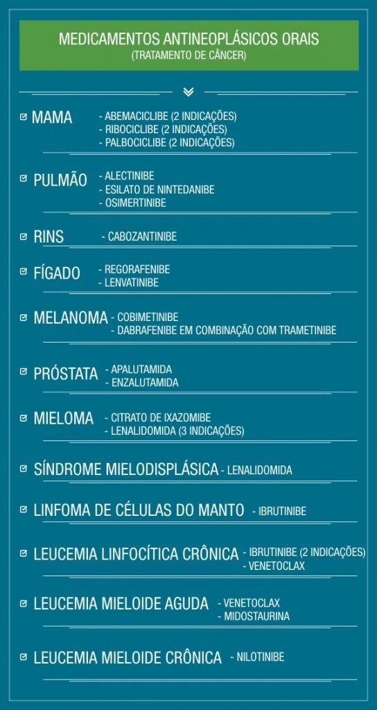 Lista de procedimentos e medicamentos incorporados no rol de procedimentos e eventos em saúde da ANS