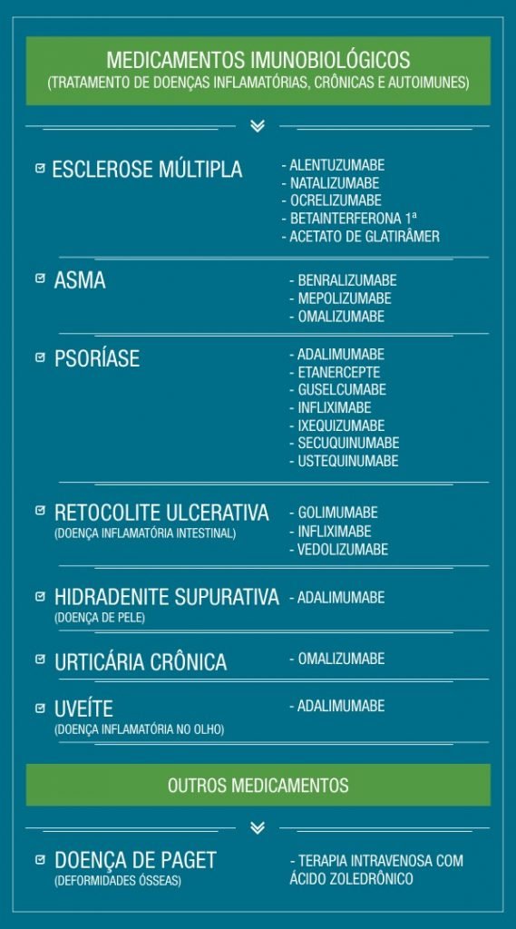 Lista de procedimentos e medicamentos incorporados no rol de procedimentos e eventos em saúde da ANS