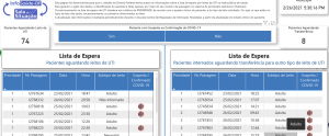 Painel da fila de espera por um leito de UTI