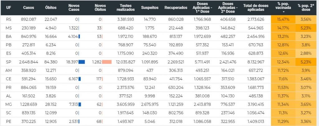 Ranking da vacinação no Brasil