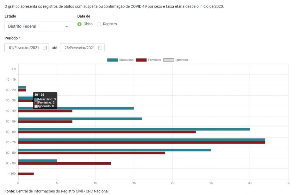 Gráfico com mortes por Covid no DF