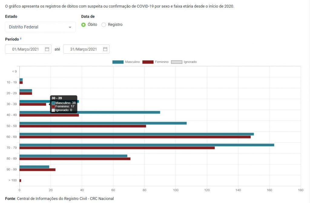 Gráfico com mortes por Covid no DF