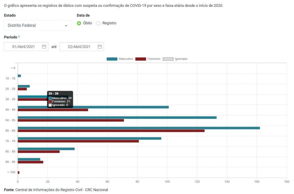 Gráfico com mortes por Covid no DF