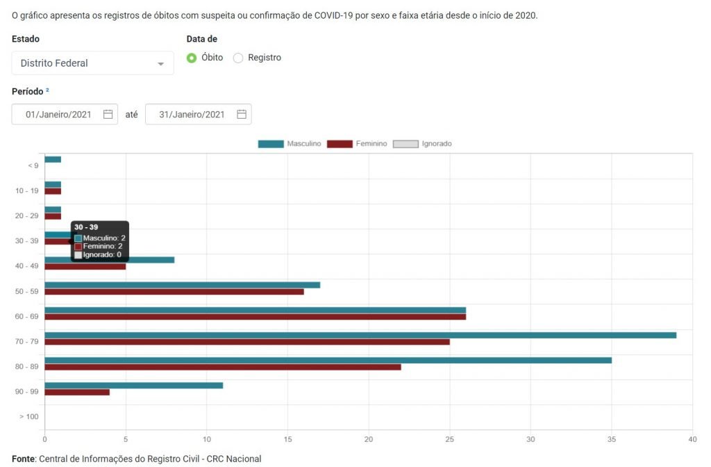 Gráfico com mortes por Covid no DF