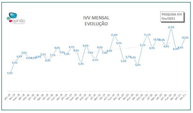 Vendas de imóveis crescem no DF no mês de fevereiro