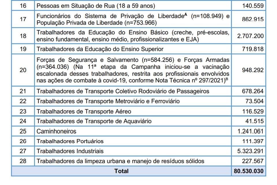 Lista de grupos prioritários no PNO