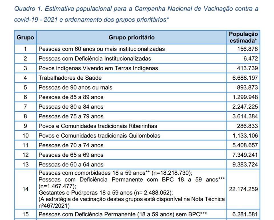 Lista de grupos prioritários no PNO