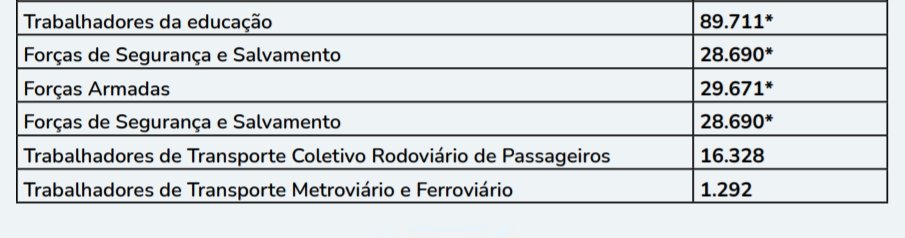 Lista de grupos prioritários no DF