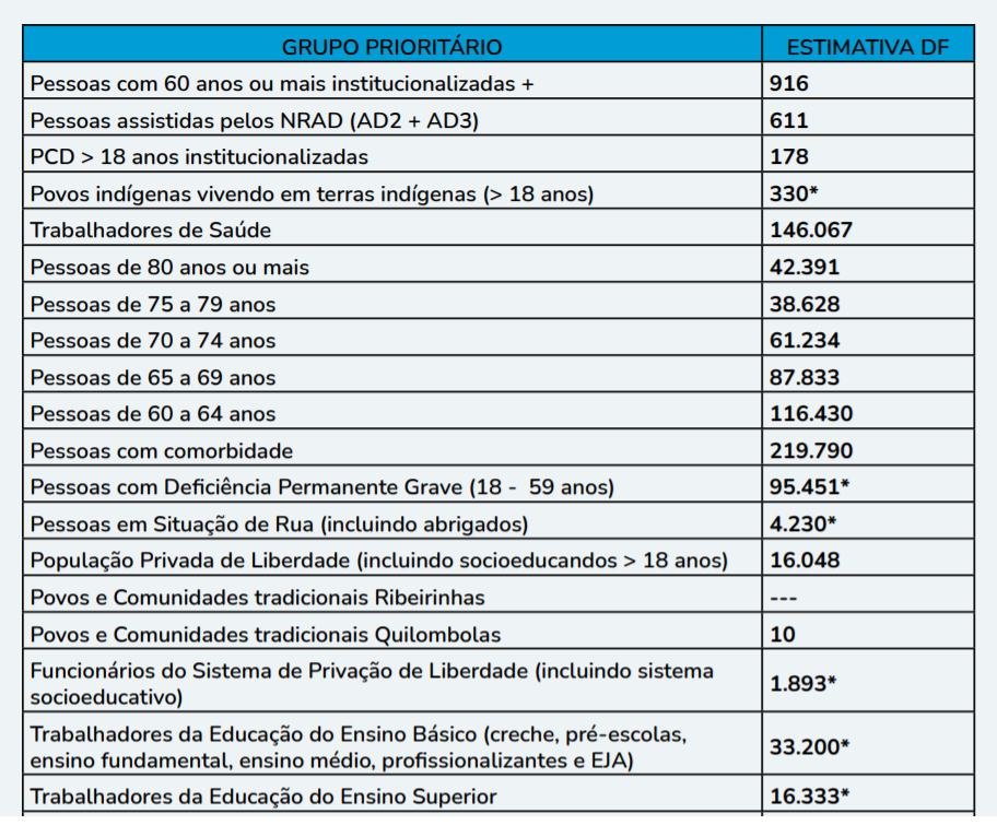 Lista de grupos prioritários no DF