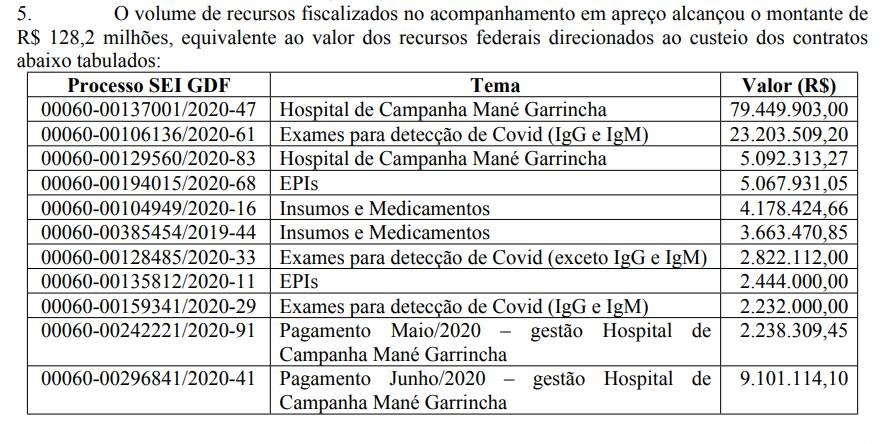 Tabela TCU verba União para DF