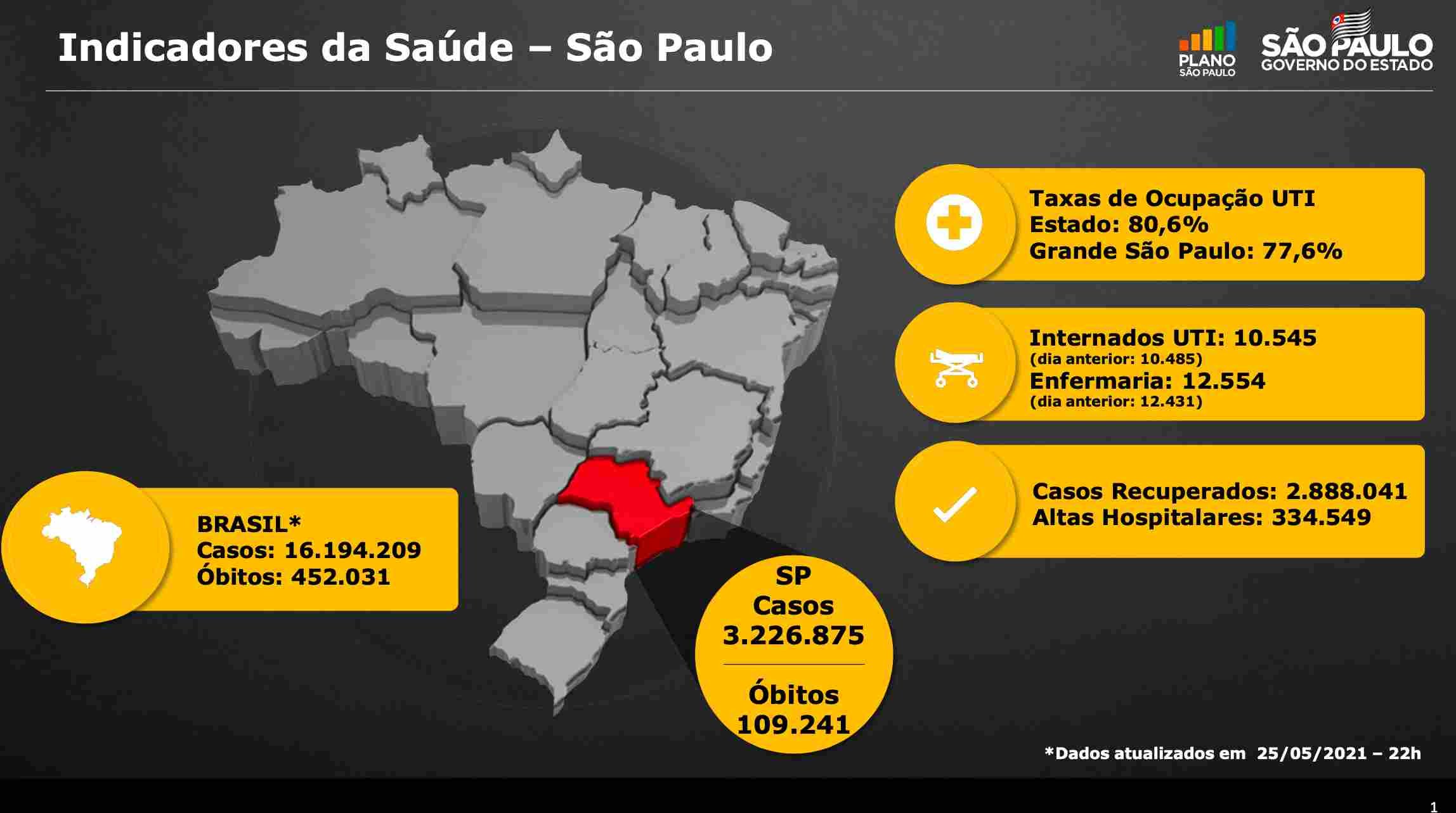 Indicadores de Saúde do estado de São Paulo