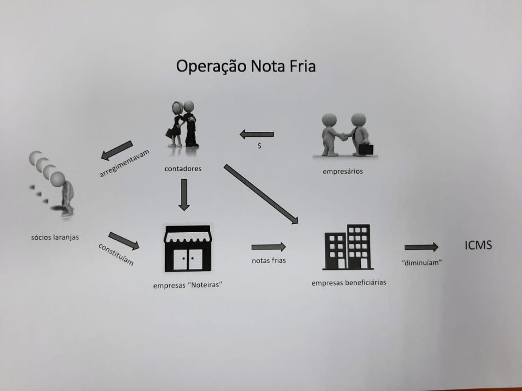 Grupo acusado de fraudar R$ 60 milhões em impostos é preso pela PCDF