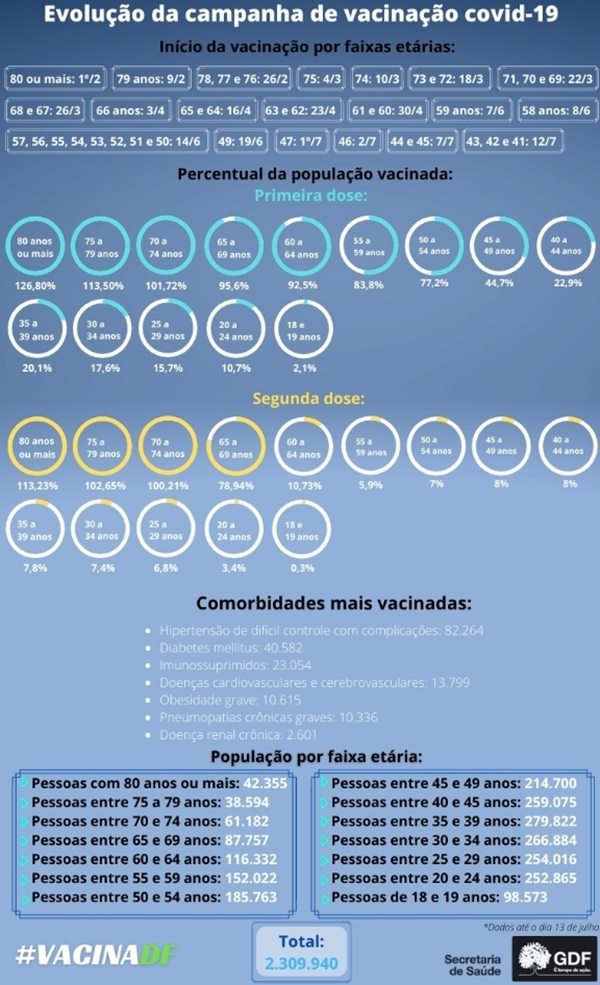 População do DF com mais de 70 anos está 100% imunizada ...