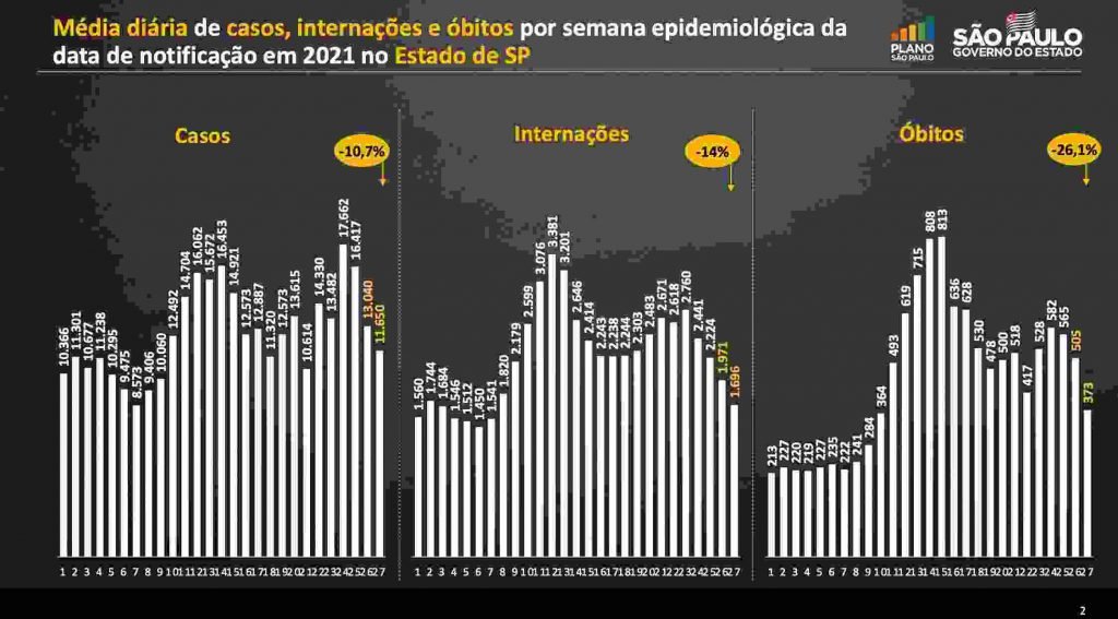 dados de SP