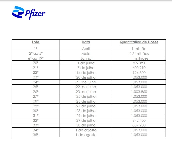 Cronograma de entregas de doses da Pfizer
