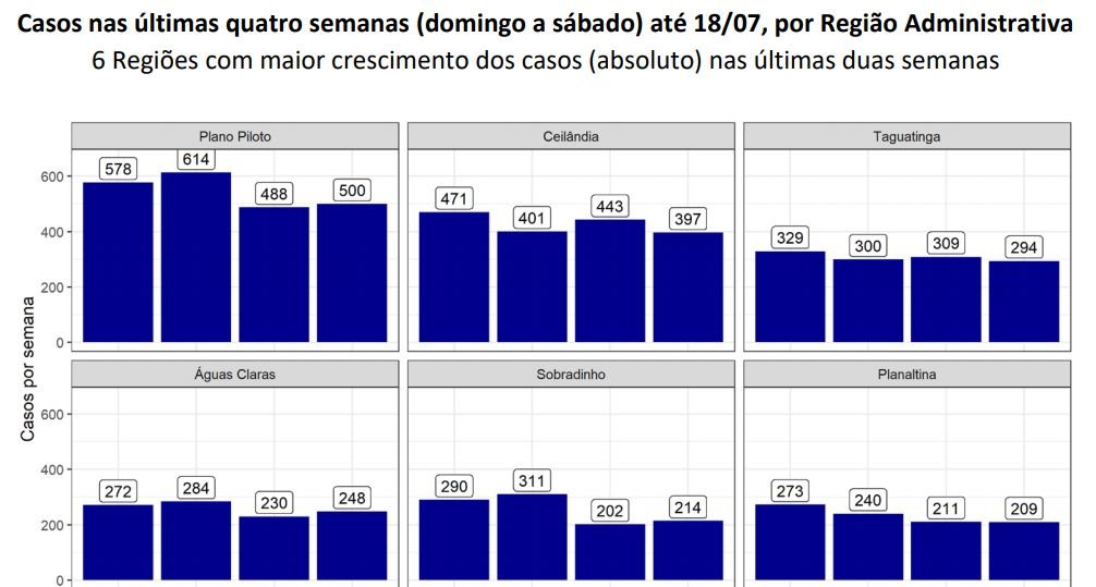 Plano Piloto lidera número de novas infecções por Covid
