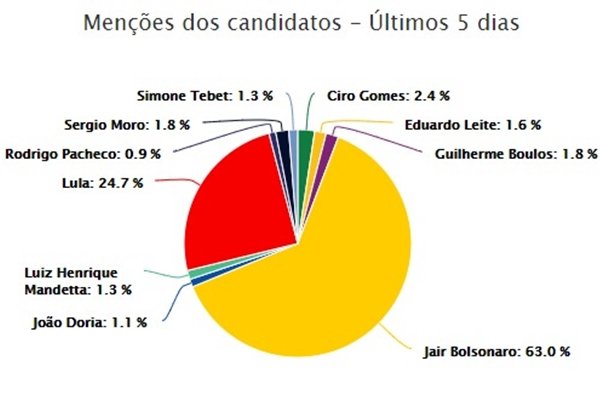 Desempenho do Twitter nos últimos cinco dias dos presidenciáveis 