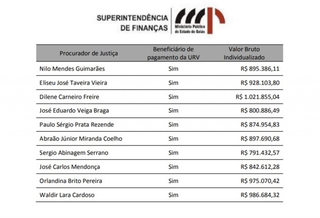 Dados da transparência mostram salários de até R$ 1 milhão pagos a