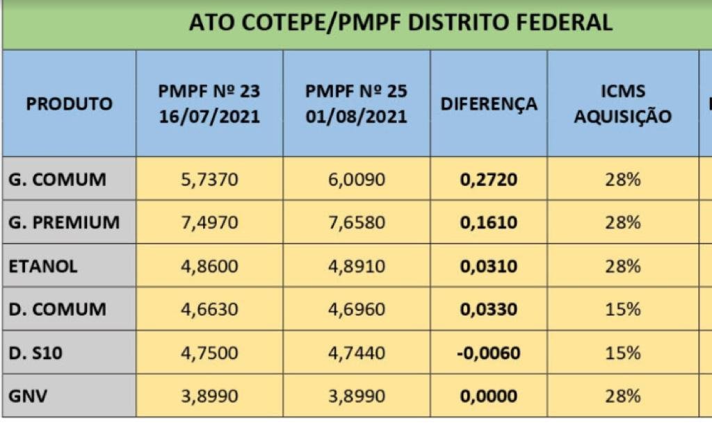 Preço da gasolina baixa e cai a R$ 6,47 no DF. Saiba onde abastecer