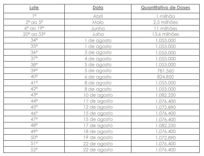 Cronograma de entregas diárias da Pfizer para o mês de agosto