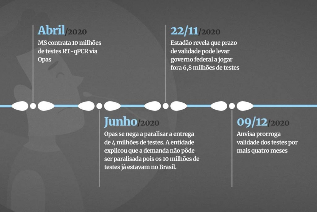 Covid: 1,8 milhão de testes vencidos seguem encalhados sem previsão de troca