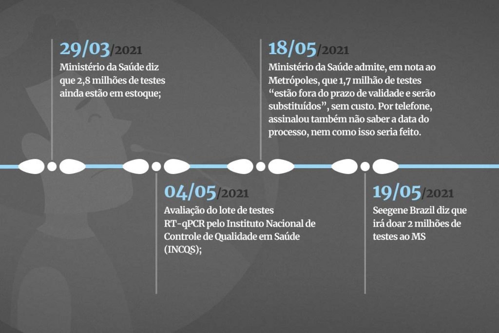 Covid: 1,8 milhão de testes vencidos seguem encalhados sem previsão de troca