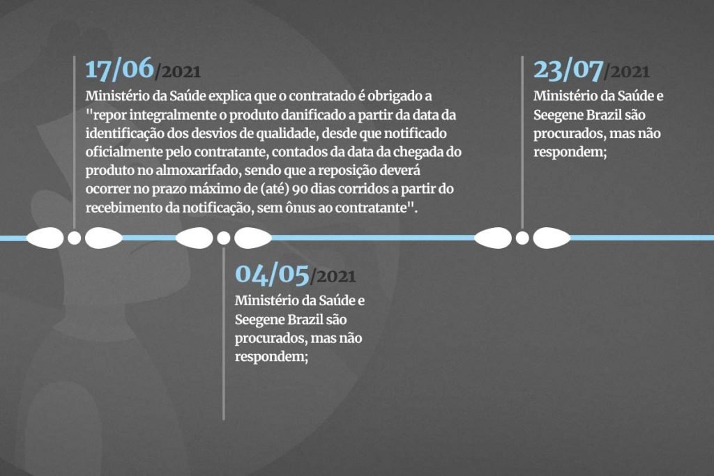Covid: 1,8 milhão de testes vencidos seguem encalhados sem previsão de troca