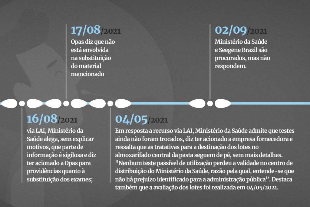 Covid: 1,8 milhão de testes vencidos seguem encalhados sem previsão de troca