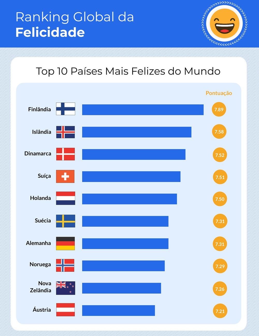 Top 10 dos países mais felizes do mundo