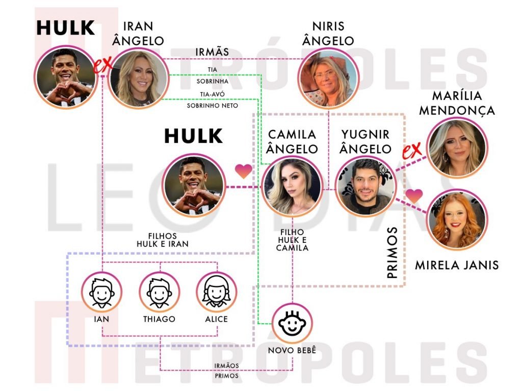 PowerPoint dos relacionamentos da família do Hulk