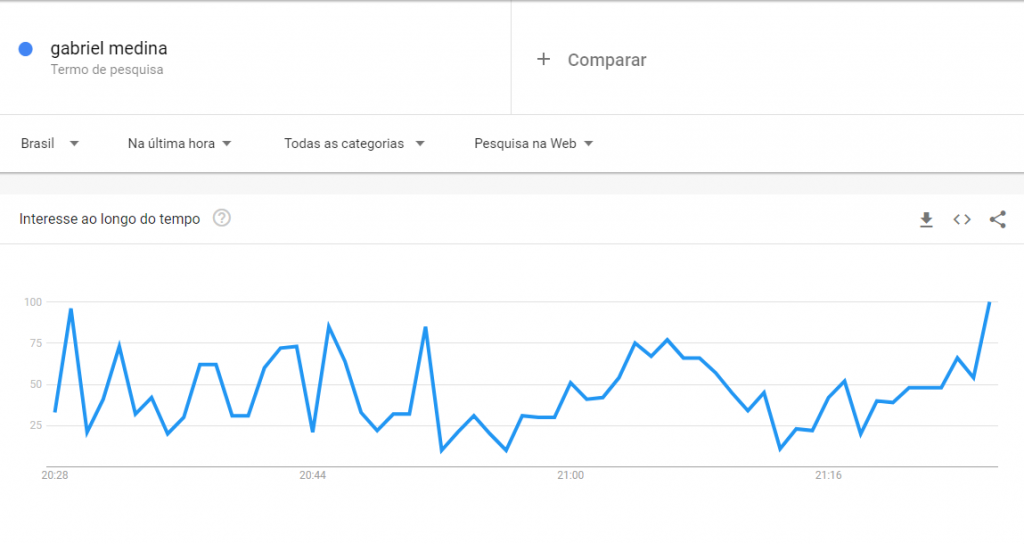 Gráficos: buscas pelo clã Medina