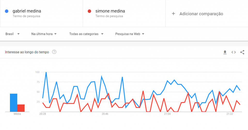 Gráficos: buscas pelo clã Medina