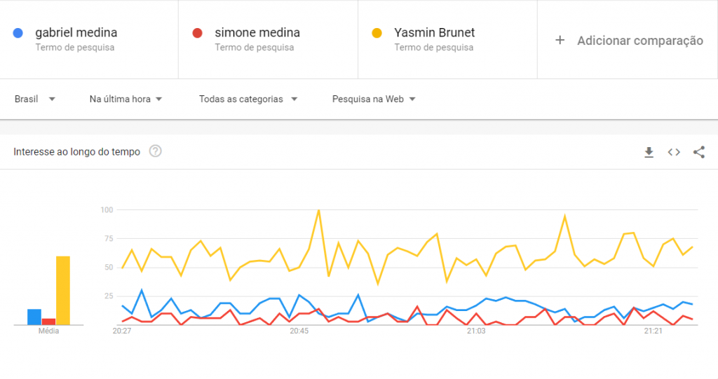 Gráficos: buscas pelo clã Medina