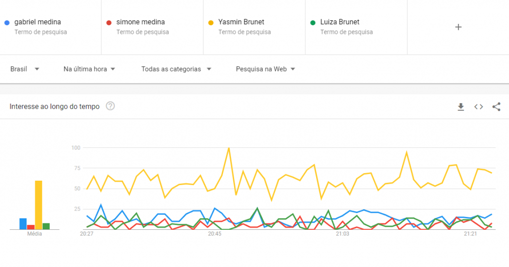 Gráficos: buscas pelo clã Medina