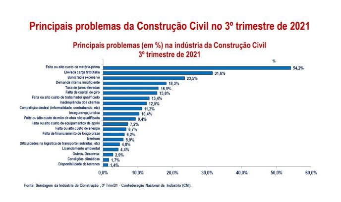 Grafico problemas construção civil