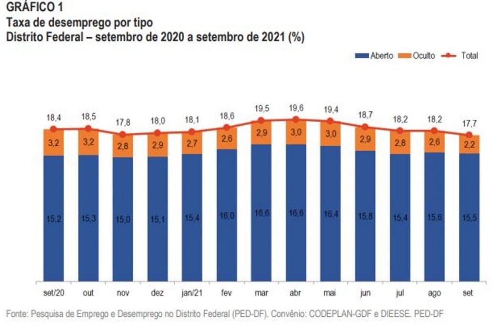 Taxa de desemprego